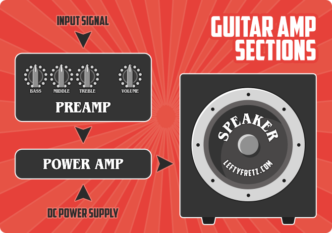 guitar amp sections diagram